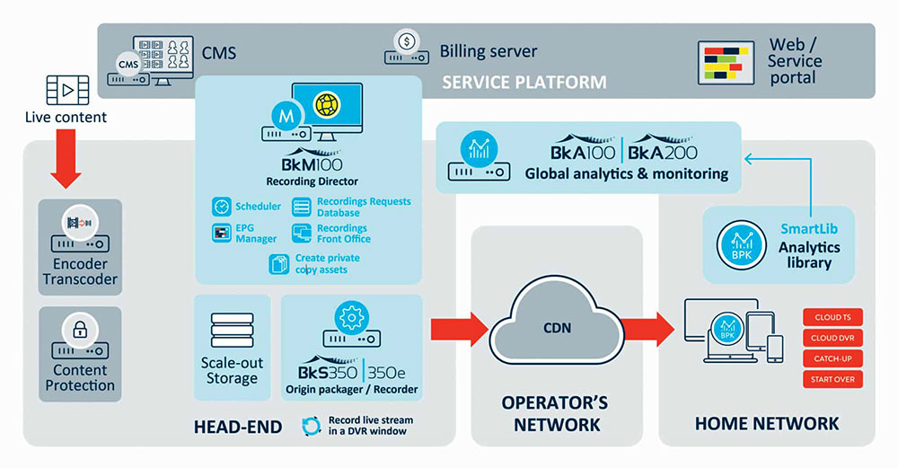 Broadpeak CloudDVR diagram