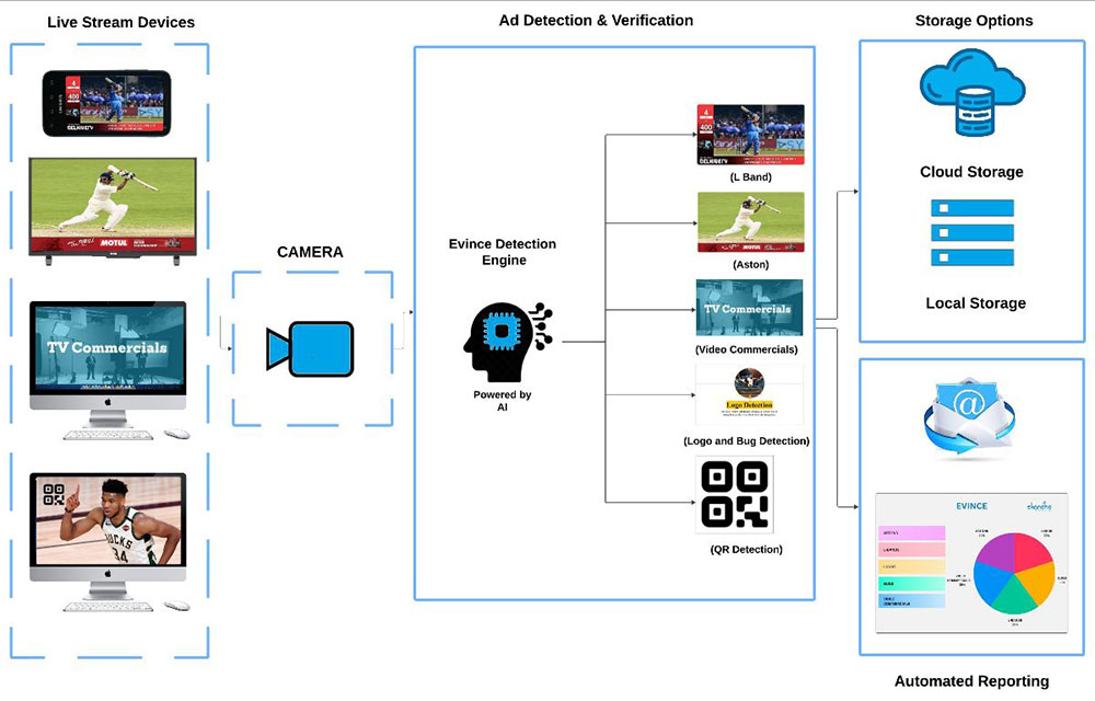 Skandha ad reporting
