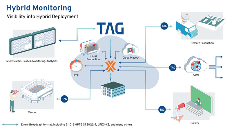 TAG swXtch io Workflow