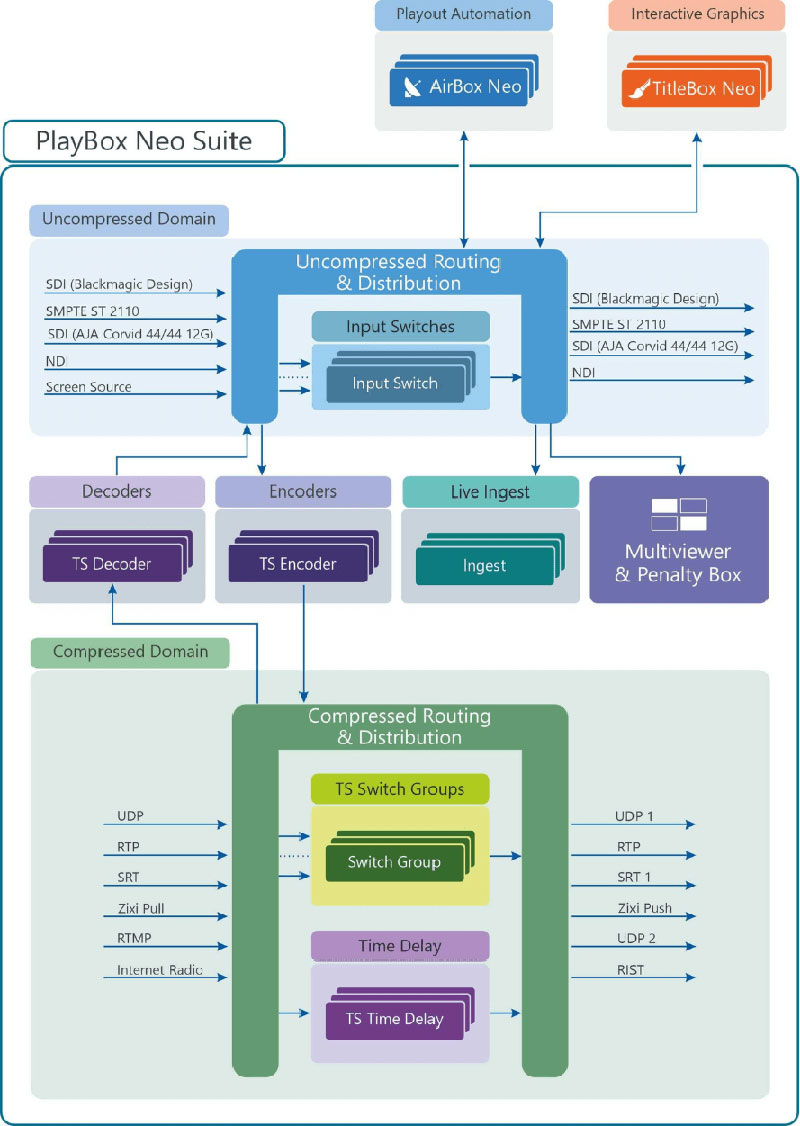 4a7 PlayBoxNeoSuite Workflow